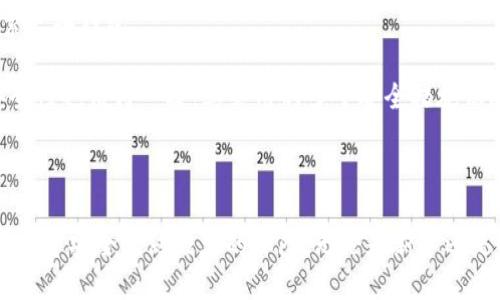 tTP钱包地址是收款地址吗？揭秘数字钱包的秘密/t

TP钱包, 收款地址, 数字钱包/guanjianci

随着数字货币的迅速普及，数字钱包的使用已成为越来越多投资者的日常。TP钱包，作为其中的一种流行钱包，受到了许多用户的关注和青睐。那么，TP钱包的地址是否可以作为收款地址呢？在这篇文章中，我们将深入探讨这个问题，并详细介绍TP钱包的功能、组成以及如何安全地进行数字货币的转账和收款。

TP钱包简介
TP钱包，全称为TokenPocket钱包，是一种多功能的数字资产钱包。它支持多种主流数字货币，如比特币（BTC）、以太坊（ETH）和其他基于ERC20、BSC等标准的代币。TP钱包不仅仅是一个存储和管理数字资产的工具，还具有去中心化应用（DApp）的访问功能以及NFT的管理和交易功能。

TP钱包的用户界面友好，适合不同层次的用户，从新手到经验丰富的投资者都能轻松使用。此外，TP钱包还提供了强大的安全性，通过私钥保护、助记词备份等多重措施，确保用户的资产安全。

TP钱包地址的概念
在探讨TP钱包地址是否可以作为收款地址之前，首先要明确什么是钱包地址。数字钱包地址类似于银行账户号码，是一个用于接收和发送数字货币的唯一标识符。在TP钱包中，每种数字货币都有对应的地址，这些地址通常由一串字母和数字构成。

TP钱包用户在生成钱包时会获得一个或多个钱包地址，用户可以将这个地址分享给其他人，从而接收数字资产。这种地址是唯一的，并且与用户的交易历史和资产信息相关联。因此，TP钱包的地址确实可以用作收款地址。

如何使用TP钱包地址进行收款
使用TP钱包地址进行数字货币收款的过程非常简单。以下是基本步骤：

ol
    li登录TP钱包：首先，打开TP钱包应用并输入密码以访问你的钱包。/li
    li获取钱包地址：在主界面上，你可以看到你的钱包地址，通常会显示 QR 码，用户可以通过扫描 QR 码方便地分享地址。/li
    li分享钱包地址：将该地址或 QR 码分享给需要向你转账的人，无论是朋友、家人还是客户。/li
    li确认转账：在对方完成转账后，你可以在TP钱包的交易记录中查看该交易的状态。一般情况下，区块链网络会在几分钟内确认交易。/li
/ol

TP钱包的安全性
安全性是使用任何数字钱包时都不可忽视的重要因素。TP钱包通过多种措施确保用户的数字资产安全。首先，用户的私钥存储在本地，且没有未加密的备份传输至服务器。其次，TP钱包提供助记词备份，用户在创建钱包时会获得一组助记词，可以用于恢复钱包和资产。

此外，TP钱包支持生物识别技术（如指纹识别）和密码保护，提升了安全等级。用户在进行大额交易或新设备登录时，TP钱包可能会要求用户进行额外验证。整体来说，TP钱包在设计时非常重视安全性，为用户提供了良好的保护。

可能相关问题讨论

1. TP钱包是否支持多种数字货币？
TP钱包是否支持多种数字货币，是很多用户在选择钱包时的考虑因素之一。它的确以支持多种数字货币著称，用户可以存储和管理包括比特币（BTC）、以太坊（ETH）、波卡（DOT）、链上代币等在内的各种数字资产。在TP钱包中，用户可以随时查看各个数字货币的余额，并进行转账操作。

TP钱包的多币种支持是其广受欢迎的重要原因之一。用户无需在不同的数字钱包间频繁切换，可以在一个应用内集中管理所有数字资产。同时，TP钱包还提供了一些便捷的操作功能，比如一键生成多种数字货币地址、快速访问去中心化交易所（DEX）、DApp等，这无疑提高了用户的使用体验和便捷性。

X以太坊（ETH）为例，在TP钱包中，用户可以方便地查看其资产余额、进行转账、查看交易记录，甚至直接参与以太坊生态的各种DApp。这些都充分展示了TP钱包作为多功能钱包的优势。

2. 如何保障TP钱包的安全？
保障TP钱包的安全是一项复杂但非常重要的任务。用户在使用TP钱包时，有几个关键步骤可以加强安全性。

首先，确保手机下载的是正版的TP钱包应用。不要通过不明渠道下载，以免受到恶意软件的影响。其次，定期备份钱包的助记词，并妥善存储。助记词是恢复钱包的唯一方式，因此需要谨慎对待，避免外泄。

另外，TP钱包支持的生物识别功能和密码保护可以有效提高安全级别，用户应务必开启相关功能。此外，注意警惕钓鱼网站和虚假的二维码，任何要求提供私钥或助记词的请求都应保持高度警觉，确保在可信的平台上进行交易。

最后，定期检查交易记录，若发现异常交易，应立即采取措施，比如更改密码，联系TP钱包客服等，以确保资产安全。

3. 如果我忘记助记词，能否找回我的TP钱包？
这种情况是许多数字货币用户最担心的事情之一。助记词是确保数字钱包历史和资产完整的保障，一旦用户忘记助记词，通常意味着无法恢复钱包及其资金。

TP钱包采用严格的安全设计，不会存储用户的助记词。因此，建议在创建钱包后立即将助记词备份到安全且可靠的地方，如纸质记录或密码管理器中，以降低风险。用户在意识到助记词丢失的情况下，最快速的解决方案是找到备份。如果是真实的丢失，通常是无法找回的，所以以防为主是最佳策略。

为避免这种情况，用户还可以考虑使用密码管理器等工具来存储重要的私钥和助记词，同时定期进行备份，确保可以随时取用。

4. TP钱包与其他数字钱包相比的优势是什么？
TP钱包相较于其他数字钱包在多方面具备明显的优势。首先，TP钱包完美的用户界面和简单的操作流程，使得新手用户也能快速上手。用户在创建钱包的过程中，TP钱包会提供详细的指导，让他们能够清晰明白每一步的操作。

其次，TP钱包的多币种支持极为广泛，提供了各种主流和小众的数字资产选择，使得用户能够在单一平台上管理多重资产，而无需频繁更换钱包。

再者，TP钱包与DApp的无缝衔接使得用户能够方便地参与DeFi项目和其他区块链生态中，增加了额外的投资机会。此外，TP钱包的安全性也值得一提，其采用的多重安全措施保障了用户资金的安全，让用户实现安心投资。

综上所述，TP钱包不仅是一个安全、便捷、高效的选择，更是在数字资产投资者中的必备工具，帮助用户踏入数字货币世界的入口。

通过对以上问题的详细介绍，希望您能更好地理解TP钱包的功能和使用。随着数字货币日益普及，正确选择和使用数字钱包将对您的投资安全起到极大的保障。无论是新手还是老手，都需保持谨慎和关注，确保资产安全。